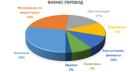 Что входит в бизнес-перевод